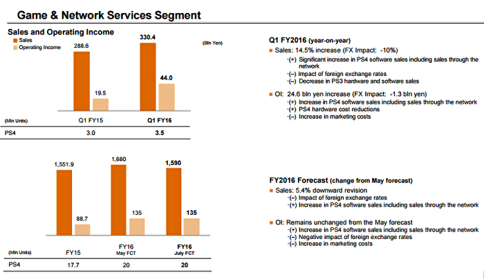 Sony-Q1-Financial